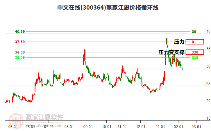 300364中文在線江恩價格循環(huán)線工具 300364中文在線江恩價格循環(huán)線工具