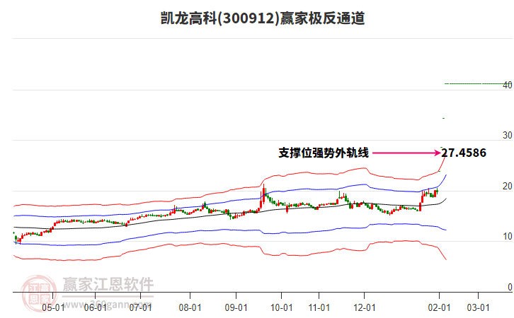 300912凱龍高科贏家極反通道工具 300912凱龍高科贏家極反通道工具