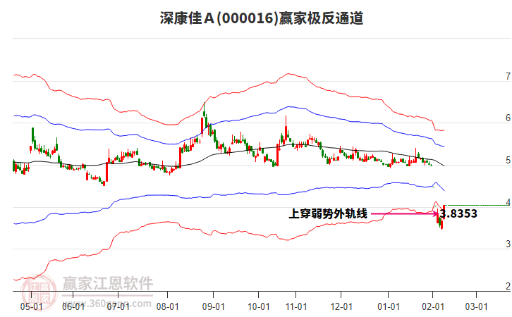 000016深康佳Ａ贏家極反通道工具