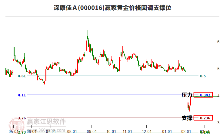 000016深康佳Ａ黃金價格回調(diào)支撐位工具