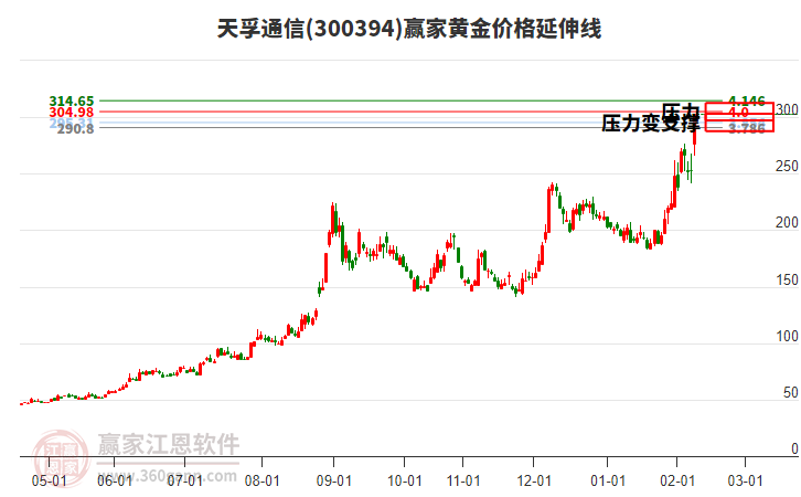 300394天孚通信黃金價(jià)格延伸線工具