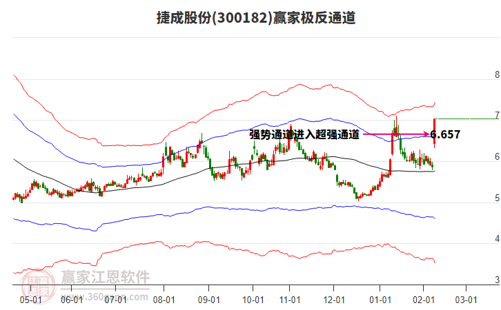 300182捷成股份贏家極反通道工具