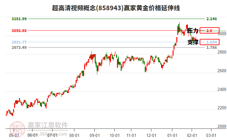 超高清視頻概念黃金價格延伸線工具