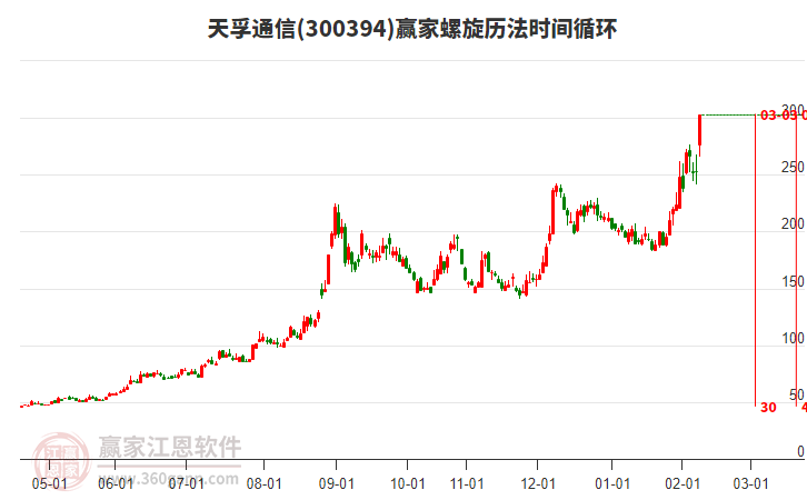300394天孚通信螺旋歷法時(shí)間循環(huán)工具 300394天孚通信螺旋歷法時(shí)間循環(huán)工具