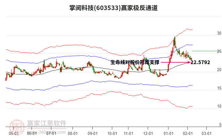 603533掌閱科技贏家極反通道工具