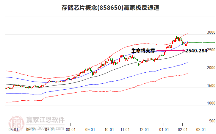858650存儲芯片贏家極反通道工具