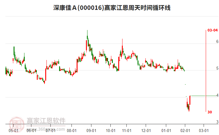 000016深康佳Ａ江恩周天時間循環(huán)線工具