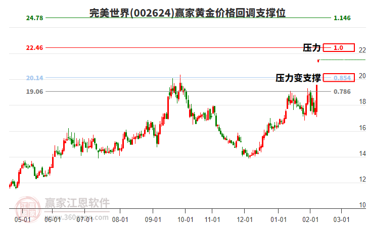 002624完美世界黃金價(jià)格回調(diào)支撐位工具