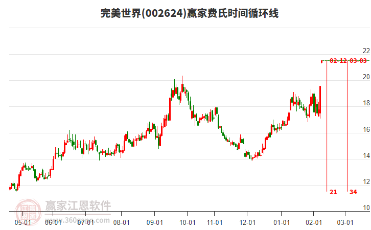 002624完美世界費(fèi)氏時(shí)間循環(huán)線工具