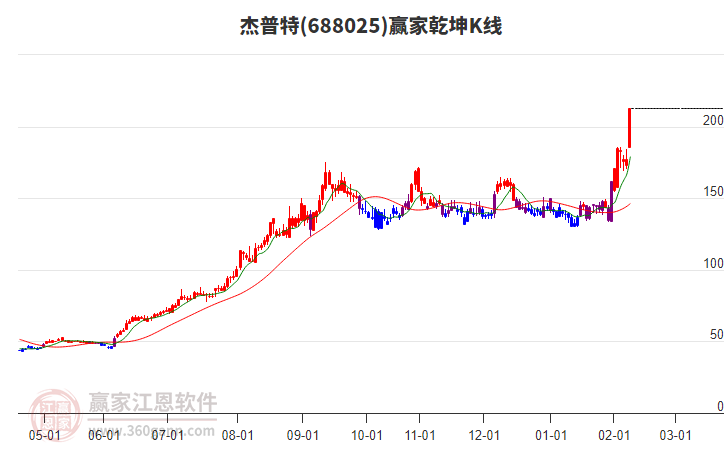 688025杰普特贏家乾坤K線工具