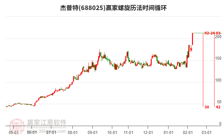 688025杰普特螺旋歷法時間循環(huán)工具