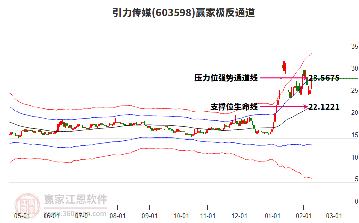 603598引力傳媒贏家極反通道工具