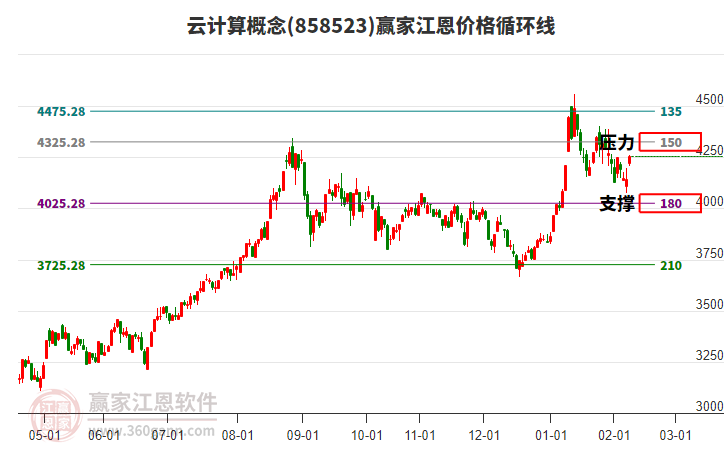 云計(jì)算概念江恩價(jià)格循環(huán)線工具 云計(jì)算概念江恩價(jià)格循環(huán)線工具