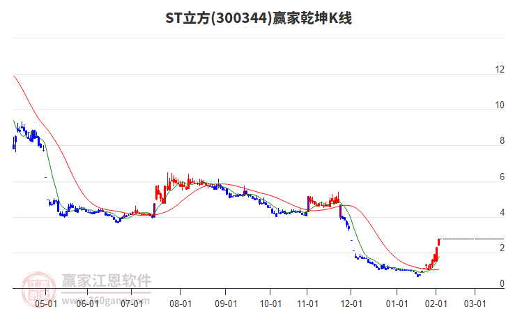 300344ST立方贏家乾坤K線工具 300344ST立方贏家乾坤K線工具