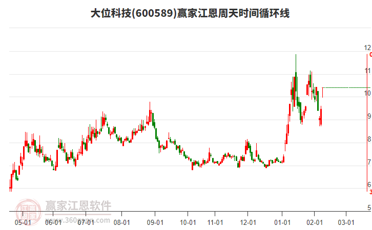 600589大位科技江恩周天時(shí)間循環(huán)線工具 600589大位科技江恩周天時(shí)間循環(huán)線工具