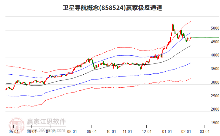 858524衛(wèi)星導航贏家極反通道工具