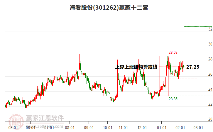 301262?？垂煞葳A家十二宮工具