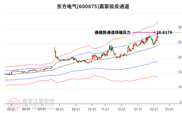 600875東方電氣贏家極反通道工具