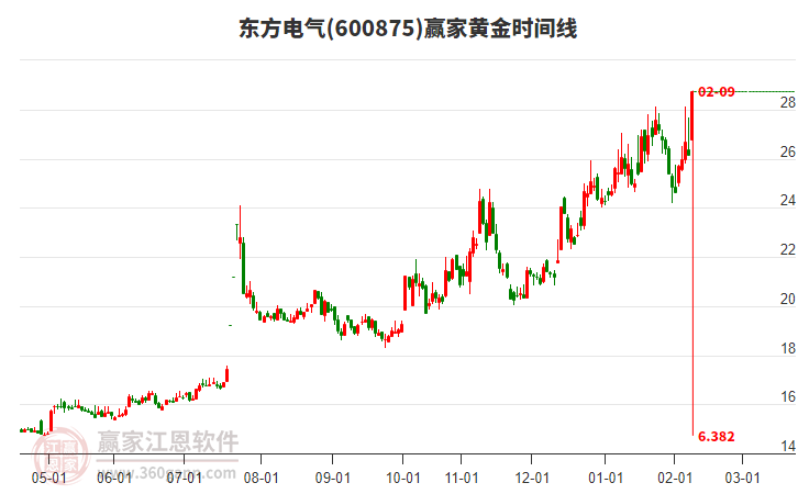 600875東方電氣黃金時(shí)間周期線工具