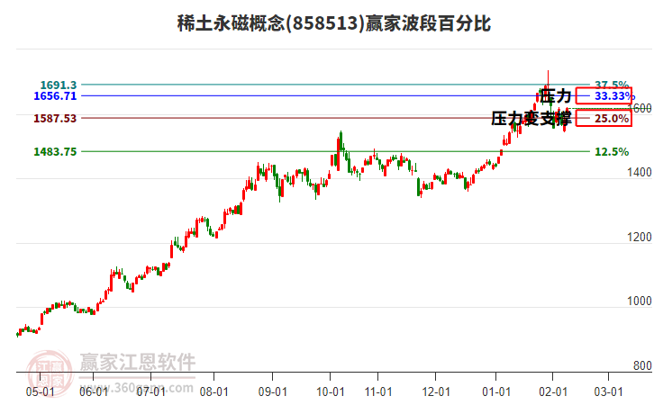 稀土永磁概念贏家波段百分比工具 稀土永磁概念贏家波段百分比工具
