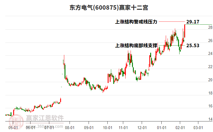 600875東方電氣贏家十二宮工具