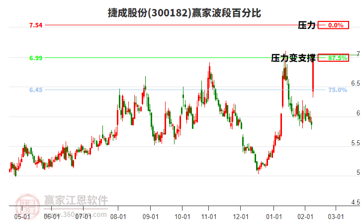 300182捷成股份波段百分比工具 300182捷成股份波段百分比工具