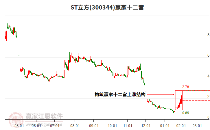 300344ST立方贏家十二宮工具