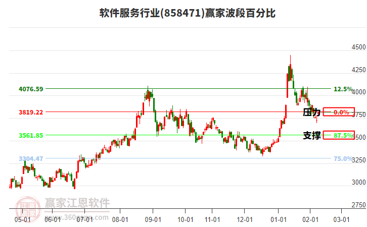 軟件服務(wù)行業(yè)波段百分比工具