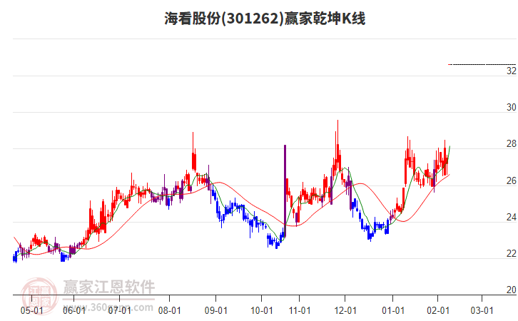301262海看股份贏家乾坤K線工具