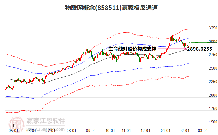 858511物聯(lián)網(wǎng)贏家極反通道工具