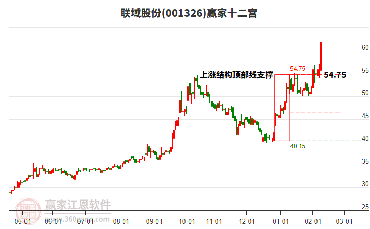 001326聯(lián)域股份贏家十二宮工具