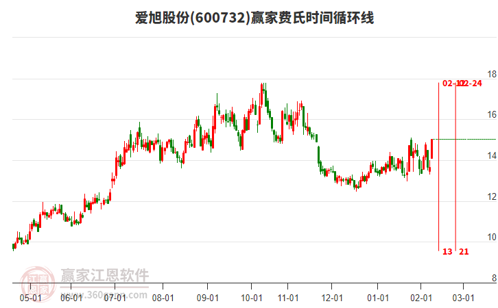 600732愛旭股份費(fèi)氏時(shí)間循環(huán)線工具