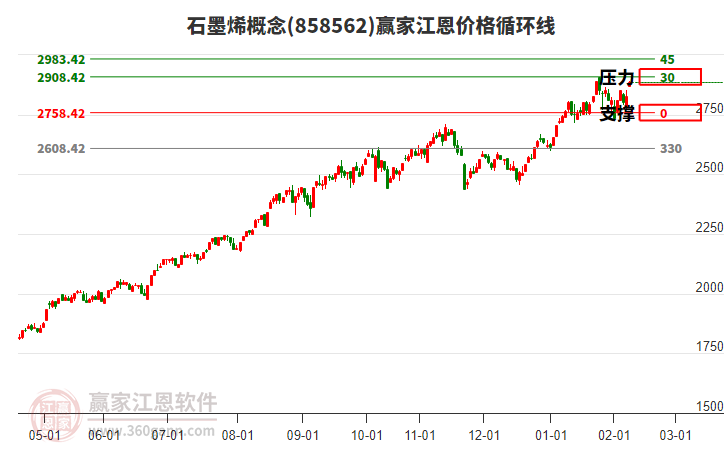 石墨烯概念江恩價(jià)格循環(huán)線工具 石墨烯概念江恩價(jià)格循環(huán)線工具