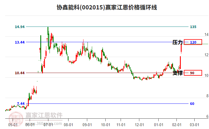 002015協(xié)鑫能科江恩價格循環(huán)線工具 002015協(xié)鑫能科江恩價格循環(huán)線工具