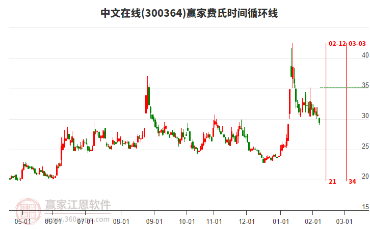 300364中文在線費氏時間循環(huán)線工具 300364中文在線費氏時間循環(huán)線工具
