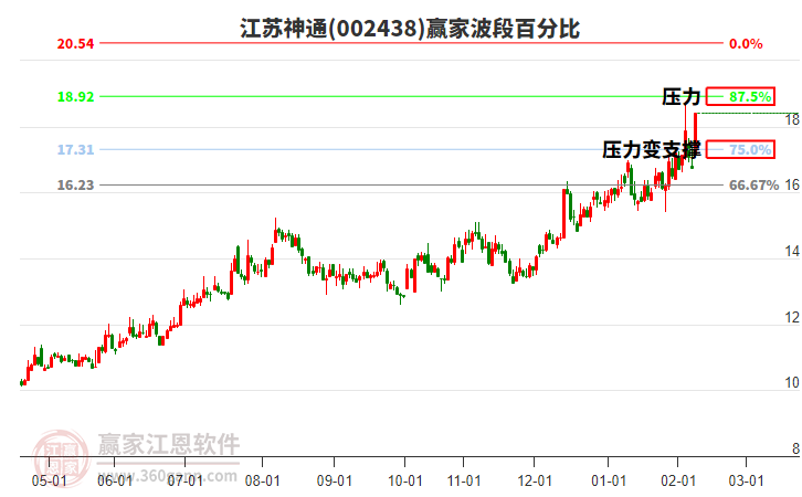 002438江蘇神通波段百分比工具