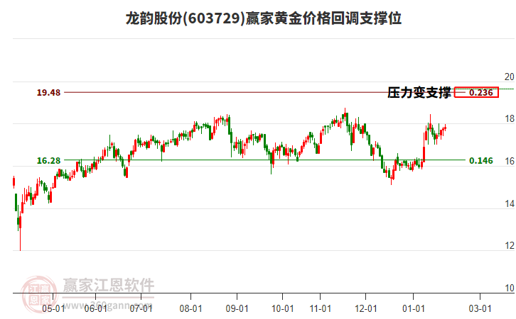 603729龍韻股份黃金價格回調(diào)支撐位工具