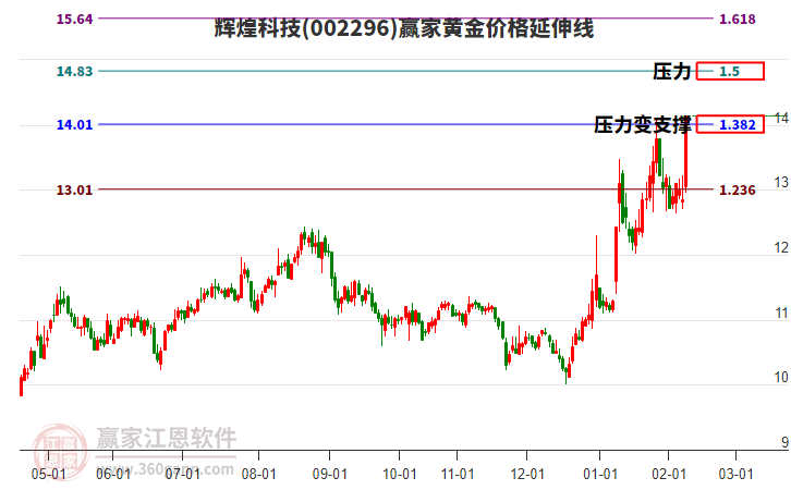 002296輝煌科技黃金價格延伸線工具