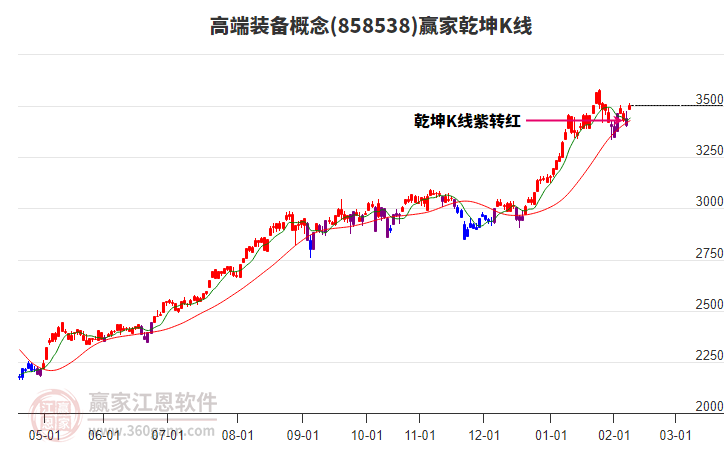 858538高端裝備贏家乾坤K線工具