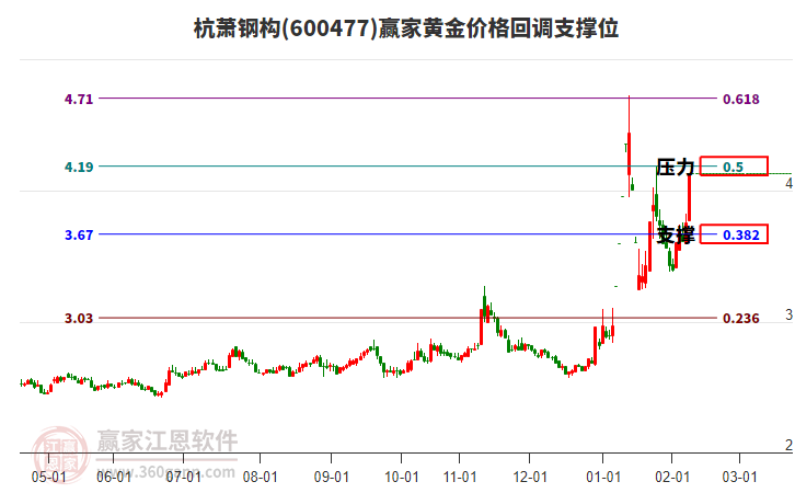 600477杭蕭鋼構(gòu)黃金價(jià)格回調(diào)支撐位工具 600477杭蕭鋼構(gòu)黃金價(jià)格回調(diào)支撐位工具