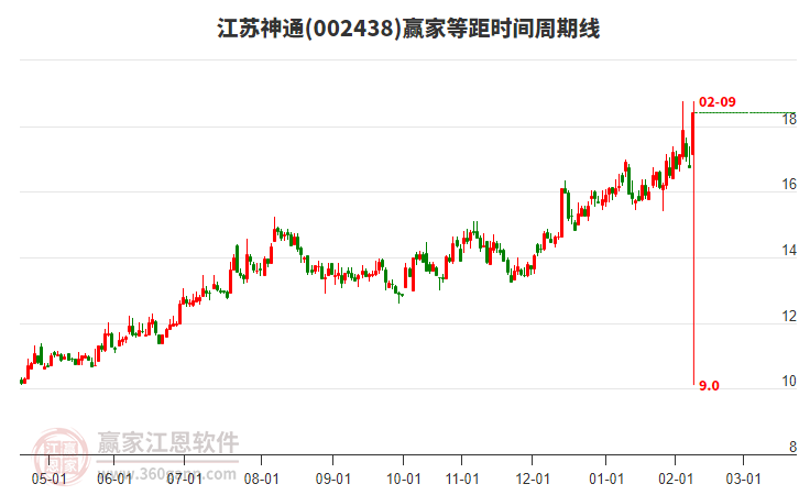 002438江蘇神通等距時間周期線工具