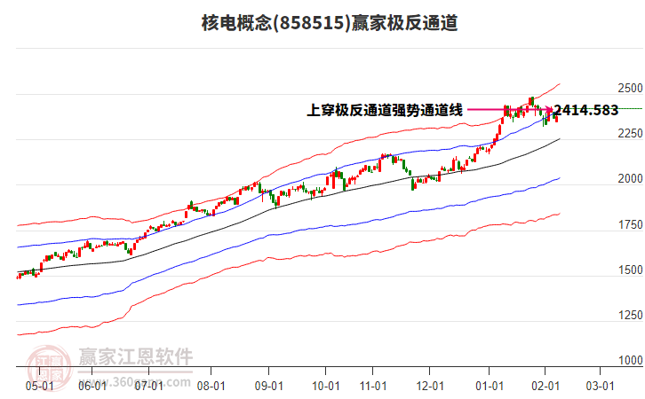 858515核電贏家極反通道工具