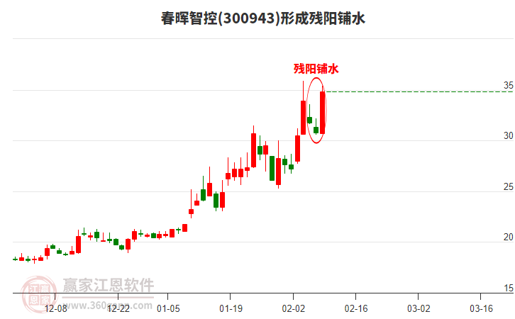 春暉智控(300943)形成殘陽鋪水形態(tài)