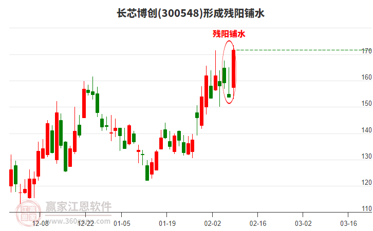 300548長芯博創(chuàng)形成殘陽鋪水形態(tài) 300548長芯博創(chuàng)形成殘陽鋪水形態(tài)