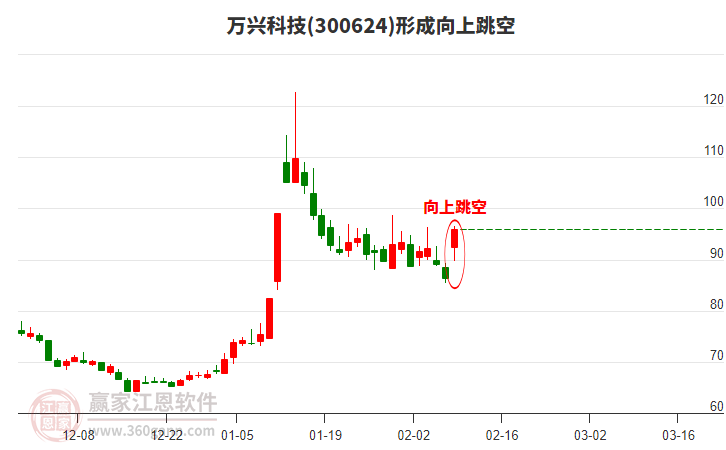 萬興科技300624形成向上跳空形態(tài) 萬興科技300624形成向上跳空形態(tài)