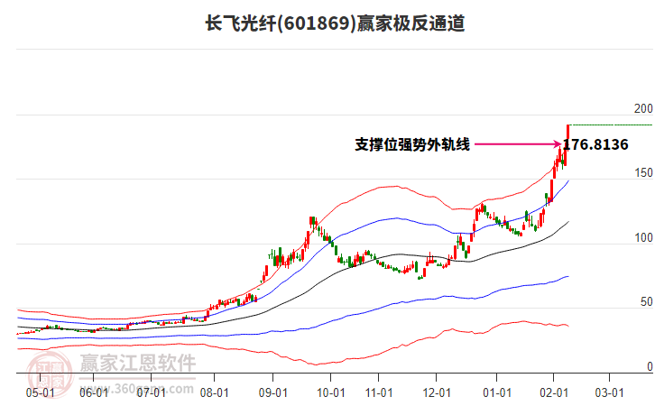 601869長飛光纖贏家極反通道工具 601869長飛光纖贏家極反通道工具