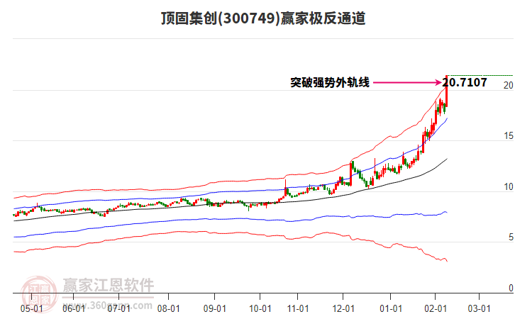 300749頂固集創(chuàng)贏家極反通道工具
