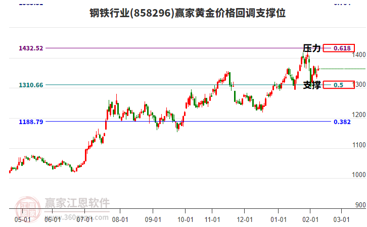 鋼鐵行業(yè)黃金價(jià)格回調(diào)支撐位工具
