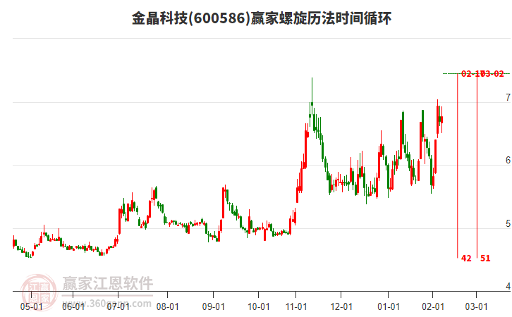 600586金晶科技螺旋歷法時(shí)間循環(huán)工具