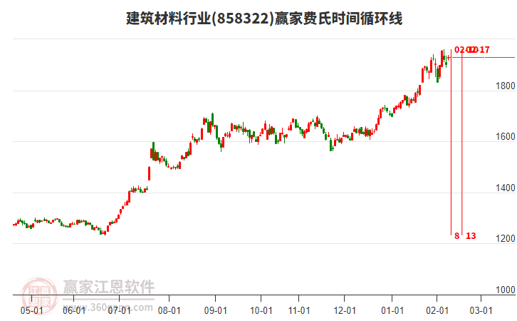 建筑材料行業(yè)費(fèi)氏時(shí)間循環(huán)線工具